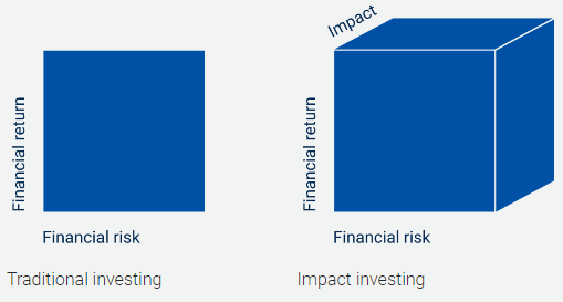 Comparison between traditional investing and impact investing illustration chart show that impact investing takes a deeper look at the impact versus only considering financial return and risk.