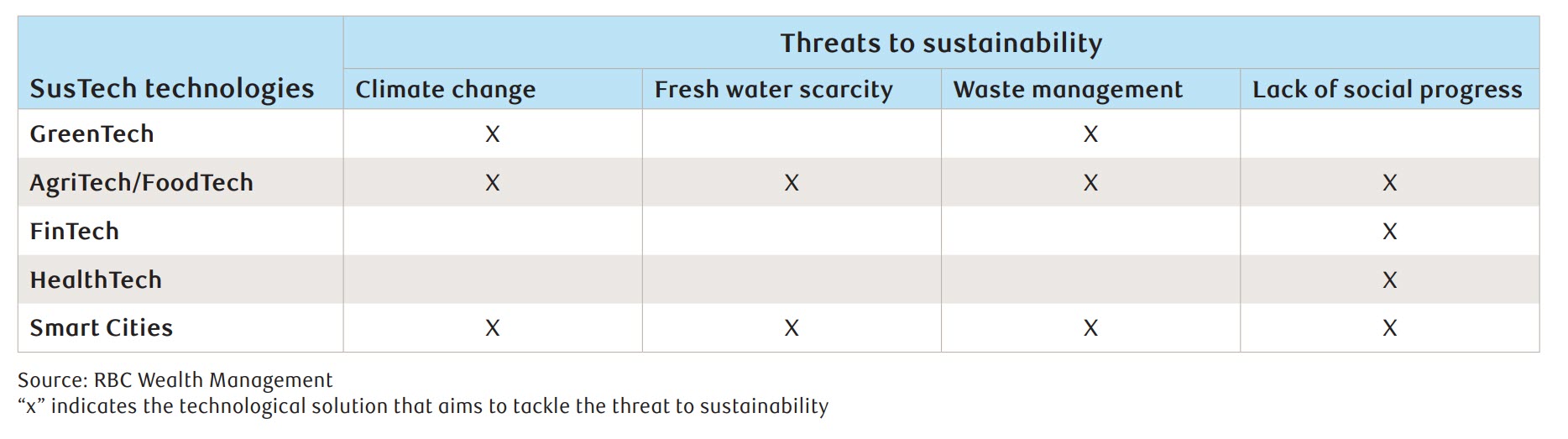 a chart featuring susTech Techologies and what threats to sustainability exists in each Green Tech: Climate Change, Waste management; AgriTech/Food Tech: Climate change, fresh water scarcity, waste management and lack of social progress; FinTech: Lack of coial progress; Health Tech: lack of social progress; Smart cities: Climate change, freshwater scarcity, waste management and lack of social progress. Source: RBC Wealth Management