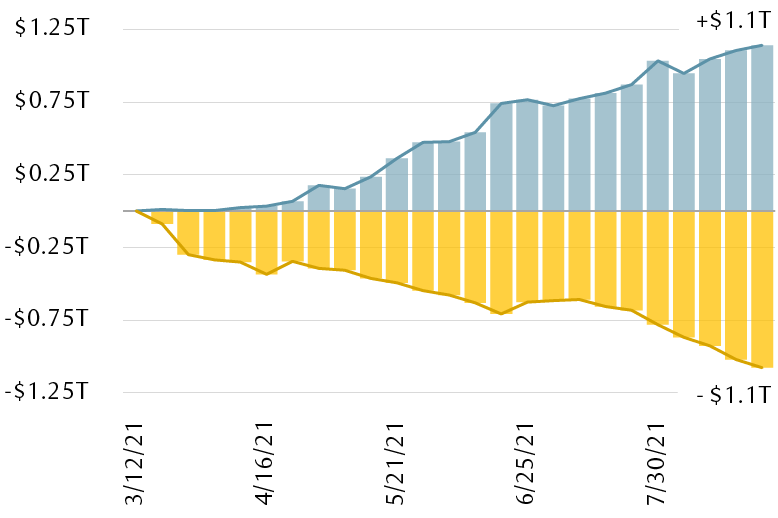 The bar chart shows that the $1T decline in Treasury's cash balance since March has essentially been recycled into the Fed's overnight reverse repurchase facility, which has seen usage climb by a similar $1T magnitude.