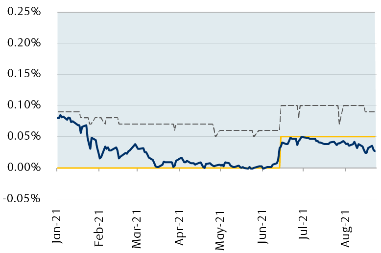 The line chart shows recent developments for key short-term rates within the Fed's 0 to 0.25% target range. Recent Fed actions have been aimed at keeping rates from falling too low.