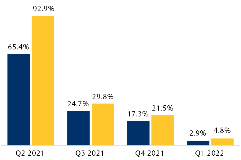 The bar chart shows that during the earnings reporting season, consensus earnings growth estimates have risen from July 2 to August 3 as follows: for Q2 2021 from 65.4% to 92.9%; for Q3 2021 from 24.7% to 29.8%; for Q4 2021 from 17.3% to 21.5%; for Q1 2022 from 2.9% to 4.8%.