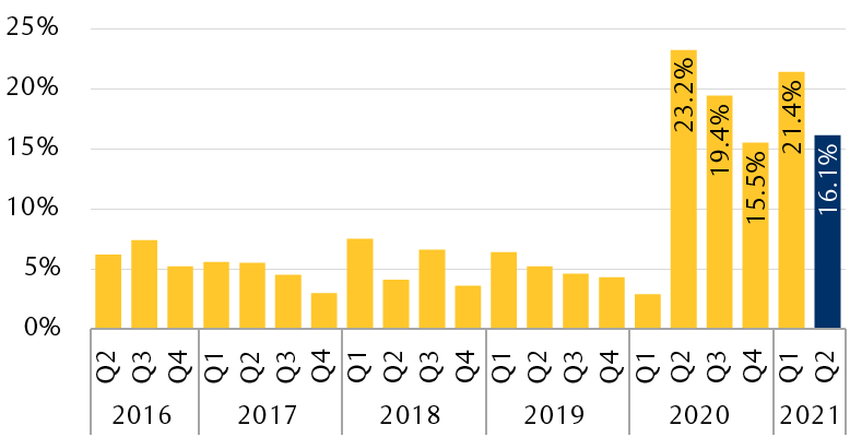 The bar chart shows that from Q2 2016 through Q1 2020, earnings per share surprises (EPS) averaged 5.2% each quarter. During the COVID-19 crisis, EPS surprises jumped dramatically. During the past five quarters, they have averaged 19.1%, including the Q2 2021 preliminary data of 16.1%.