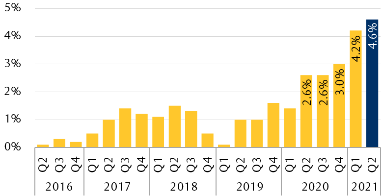 The bar chart shows that from Q2 2016 through Q1 2020, revenue surprises averaged 0.9% each quarter. During the COVID-19 crisis, revenue surprises jumped dramatically. During the past five quarters, they have averaged 3.4%, including the Q2 2021 preliminary data of 4.6%.