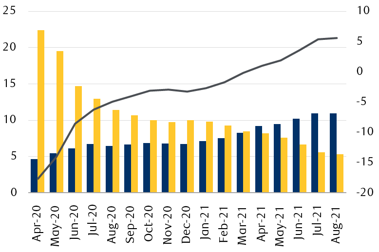 The chart compares job openings with the number of workers displaced by the pandemic—displaced workers is calculated as the difference between pre-pandemic payrolls and current payrolls. The chart shows that in April 2020 there was a surplus of workers, with 14 million fewer jobs than prior employees. That has now switched with nearly 6 million more jobs than workers.