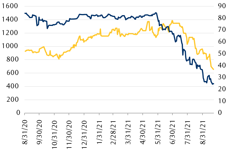 The line chart shows the relationship between Evergrande’s bond price and the price of the most actively traded iron ore futures contract. The bond price began declining in May, dropping from the low 80s to the low 20s. Iron ore began declining shortly afterwards in June, and fell from $1400/ton to just over $600/ton.