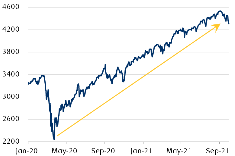 The chart shows that the level of the S&P 500 has risen from a low of 2,237 in March 2020, which was the height of the COVID-19 scare, to almost 4,537 in early September 2021, which is a gain of 103%. This has been the most powerful post-trough rally of all recovery periods going back to the 1960s.0
