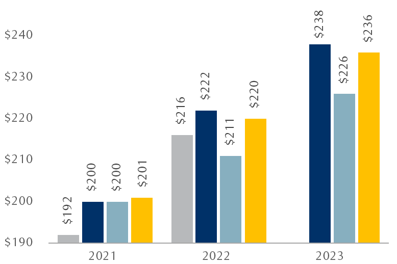 The chart shows RBC Capital Markets’ previous and current estimates of S&P 500 annual earnings per share (EPS) for 2021, 2022, and 2023 compared to consensus estimates. Old RBC estimates (July 2021): $192, $216, (no estimate). New RBC estimates assuming no corporate tax hike: $200, $222, $238. New RBC estimates assuming a corporate tax hike from 21% to 25% beginning in 2022: $200, $211, $226. Consensus estimates: $201, $220, $236.