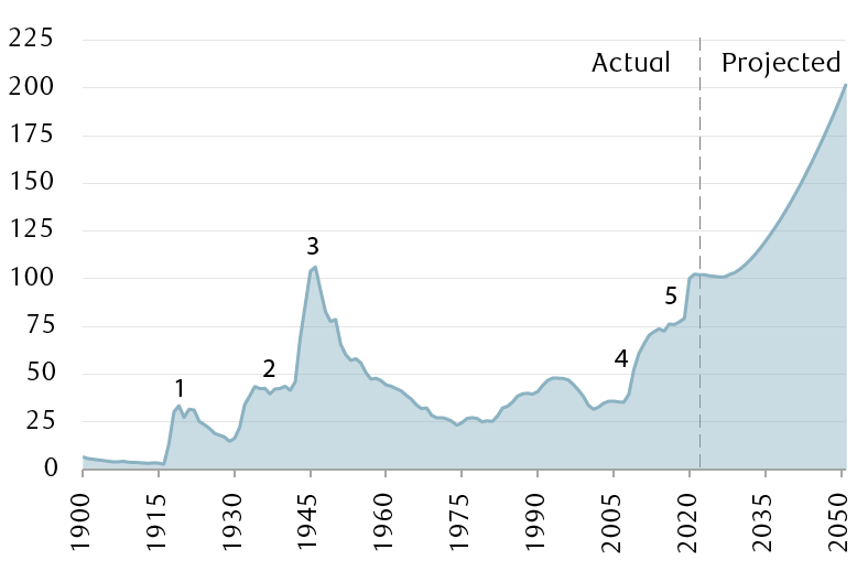 Federal debt as a percentage of Gross Domestic Product going back to the year 1900 and the projected level out to 2050.