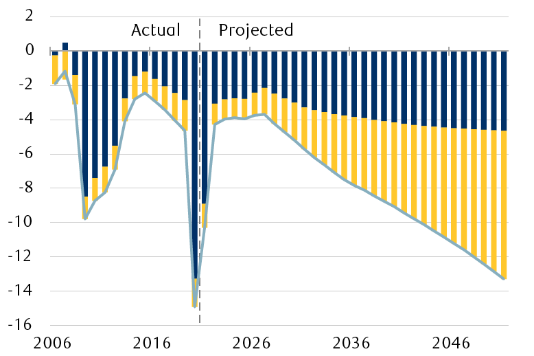 Primary annual U.S. federal budget deficit and associated costs of maintaining the federal debt load.