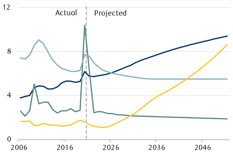 Four major categories of U.S. federal outlays as a percentage of Gross Domestic Product from 2006 to 2051.