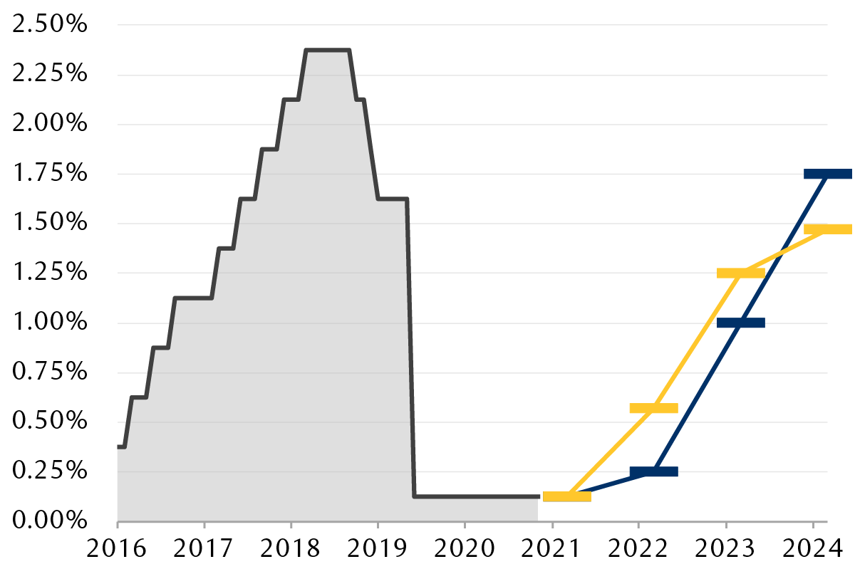 The line chart shows the evolution of the Federal Reserve's policy rate since 2016, and the current expectations through 2024, based on the Fed's forecast and current market expectations.