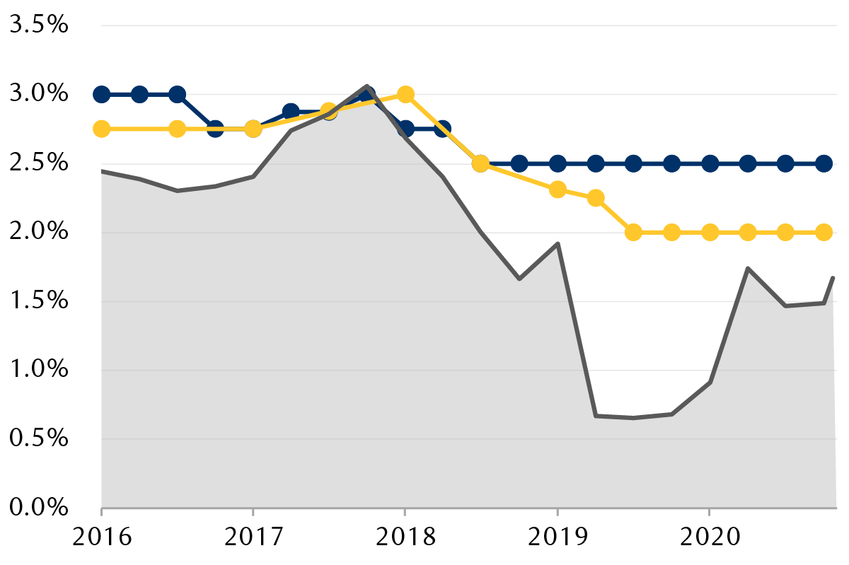 The line chart shows the Fed's estimate of the long-run policy rate that is neutral for the economy versus the market's expectations. How high the Fed's policy rate goes this economic cycle will likely dictate how high longer-term Treasury yields can go.