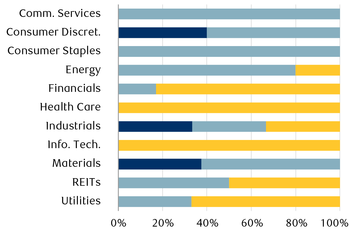 The stacked bar chart shows that for each of the 11 S&P 500 sectors, RBC Capital Markets equity analysts ranked the impact of supply chain problems in three categories: 1) Major problem, 2) Moderate problem, and 3) Not a problem or not relevant. Based on the rankings, supply chain headwinds are most prominent for Consumer Discretionary, Materials, and Industrials. They are least prominent for Health Care and Information Technology. The other sectors are somewhere in between.