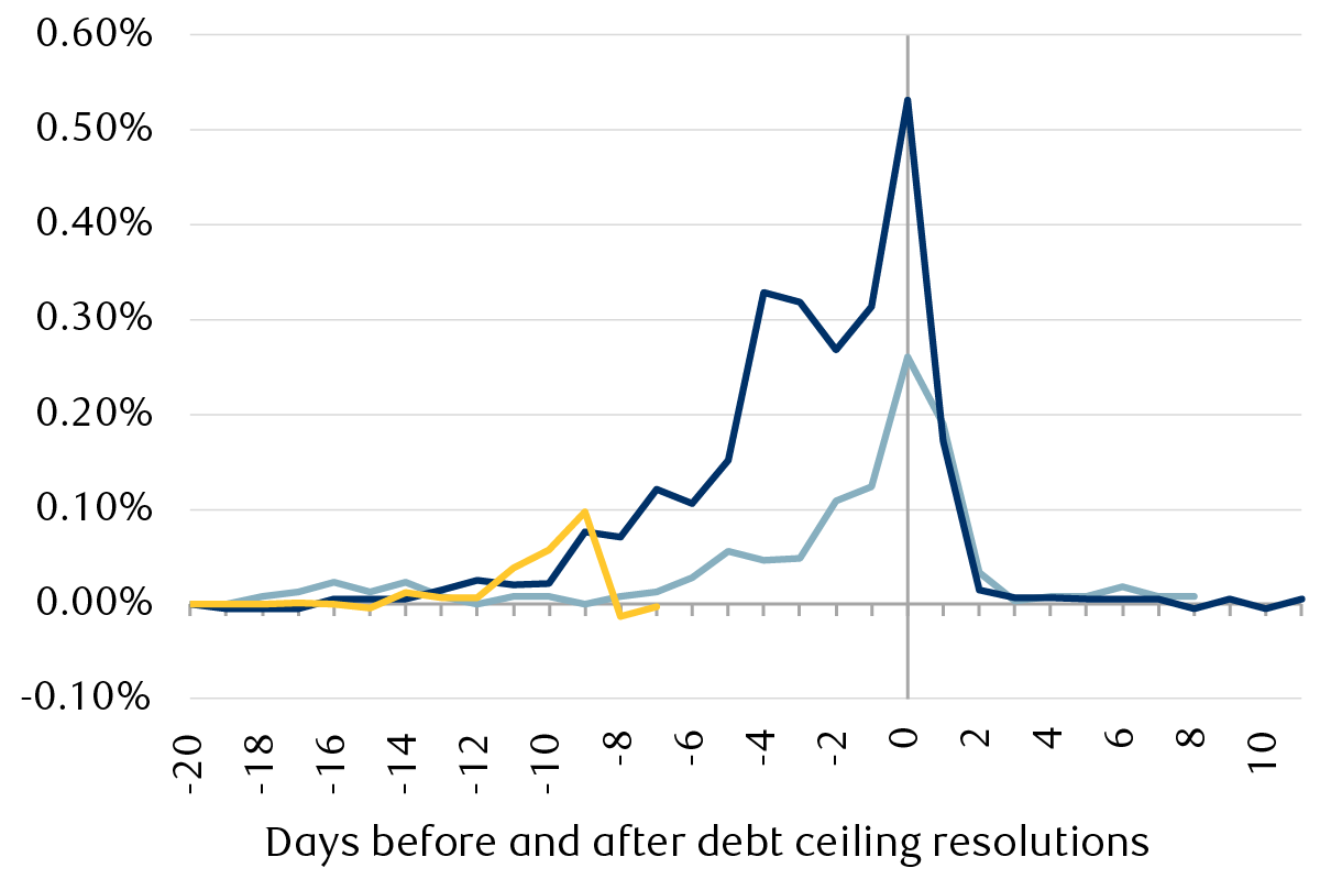 The line chart shows the movement in key short-term Treasury bill yields around debt ceiling deadlines, with higher yields a signal of how seriously the market views the threat of default. The recent drop confirms the market expects the issue to be delayed to December.