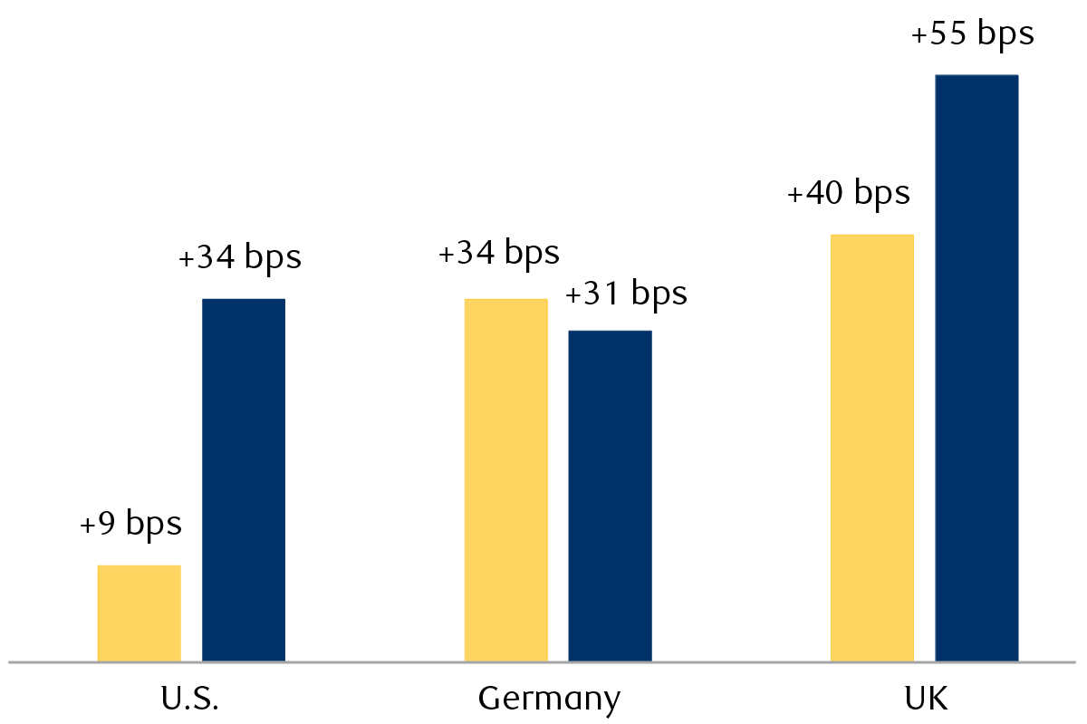 Since July, inflation expectations in Europe and the U.K. have spiked, fueling much of the rise in government bond yields. In the U.S. inflation expectations have remained relatively flat as yields have moved higher on Fed policy expectations.