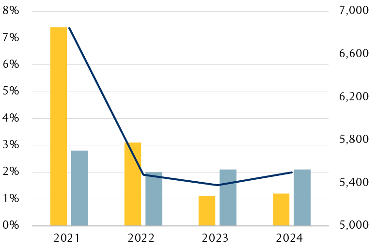The chart shows a projected decline in federal spending between 2021 and 2022 that parallels the drop in projected GDP growth and consumer price inflation. All three measures then maintain at the lower levels through 2024 under this set of projections.