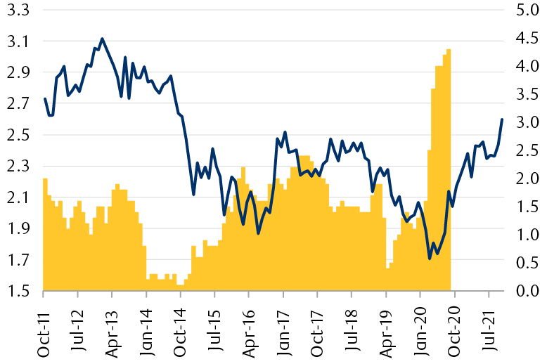The chart shows the 5y5y forward inflation swap—a market derived estimate of annual inflation over a five-year period starting five years in the future. This is compared to actual inflation one year after the forward swap level is observed. The chart shows little predictive power of the inflation forward swap for year-ahead realized inflation.
