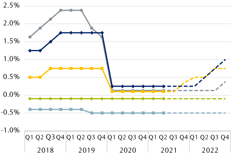 Line chart showing central bank policy rates by quarter since 2018, and RBC forecasts through 2022, for the U.S. Federal Reserve, Bank of Canada, Bank of England, Bank of Japan, and European Central Bank. The U.S., England, and Canada are expected to raise rates; Japan and Europe are expected to keep their rates unchanged.