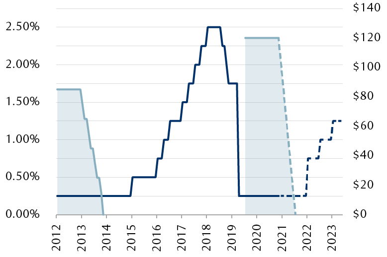 The line chart shows current projections for the reduction of asset purchases and then rate hikes compared to the last cycle that took place from 2013 to 2018.