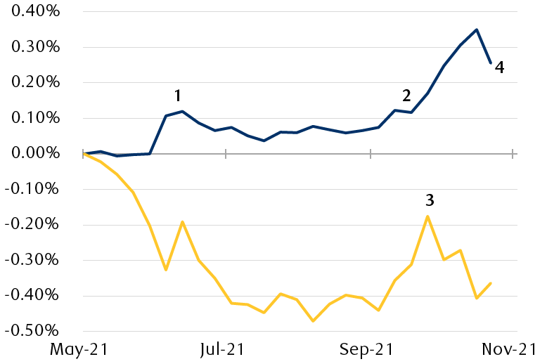 The line chart shows the increase in short-term Treasury yields relative to declines in long-term yields since May, a sign that the market sees rate hikes cooling long-term economic growth and inflation expectations.