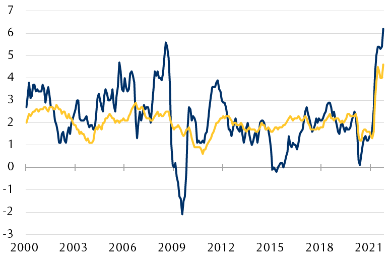 The line chart shows the long-term trend of the Consumer Price Index (CPI) and the CPI Core rate (excludes food and energy) since 2000, and it includes the recent spikes to 6.2% and 4.6%, respectively. The CPI surpassed the previous peak in 2009.