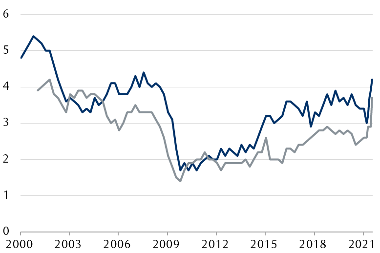 The line chart shows the trend in the Atlanta Fed Wage Growth Tracker and the Employment Cost Index (ECI) since 2000 with the former at 4.2% in September 2021 and the latter at 3.7%. Both have trended higher so far this year. The Atlanta Fed data is at the highest level since 2007, and the ECI is at its highest point since 2004.