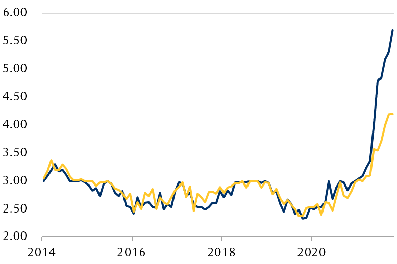 The line chart shows consumers' expected rate of inflation one year out and three years out since 2014. After trending at low levels within a narrow range, both measures have risen meaningfully this year. The one-year ahead figure has risen to 5.7% and the three-year ahead number is at 4.2%.