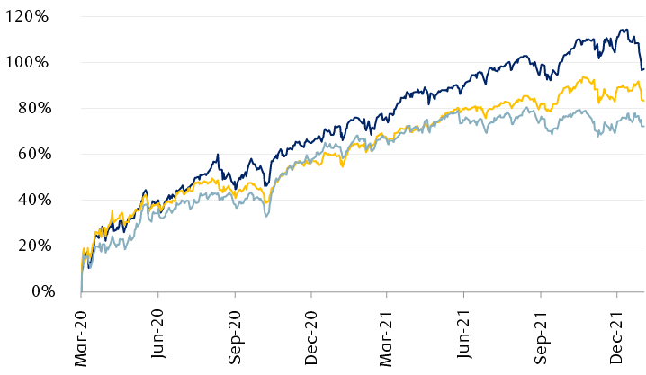 The S&P 500 has retreated so far in January, dropping 8.1% from the all-time high reached earlier in the month. However, this follows a historic run. The S&P 500 is up 97% since the low reached during the most acute phase of the COVID-19 crisis in March 2020. Canada's TSX and the MSCI World ex-U.S. Index are up 83% and 72%, respectively, during that period.