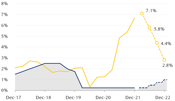 The chart shows the federal funds rate compared to headline consumer price inflation from December 2017 through December 2021, and RBC Economics estimates through December 2022. The projections suggest inflation should decline as the Fed begins to raise rates in 2022.