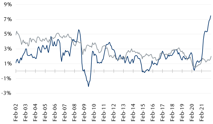 Year-over-year changes in the Consumer Price Index-Urban and the 10-year Treasury yield from February 2002 through February 2022.