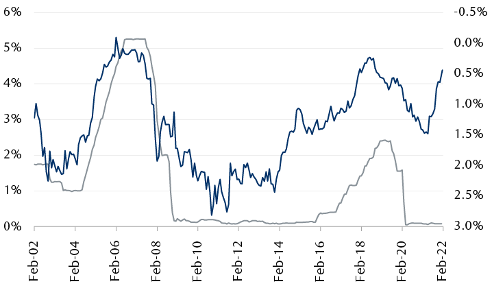 Relationship between the effective federal funds rate and the 30-year/5-year Treasury yield curve from February 2002 to February 2022.