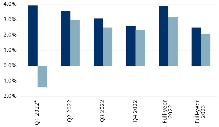 Economists’ consensus U.S. GDP forecasts at the beginning of the year versus April 28, 2022