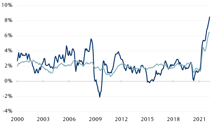 U.S. Consumer Price Indexes (CPI) in year-over-year percentage change