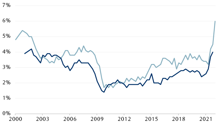 Broad measures of U.S. wage inflation (year-over-year % change)