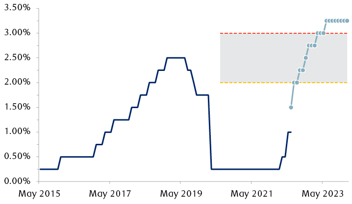 Fed funds rate and expected path