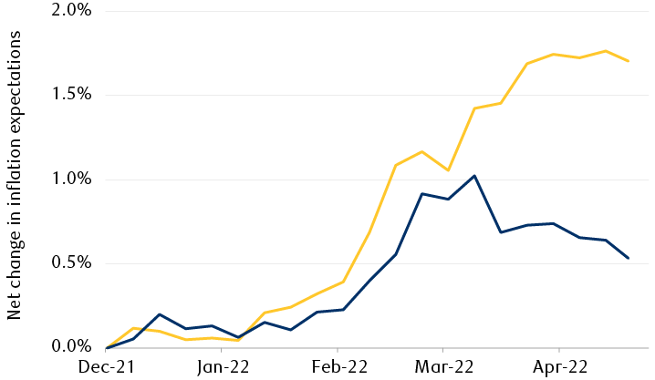 Change in five-year inflation expectations
