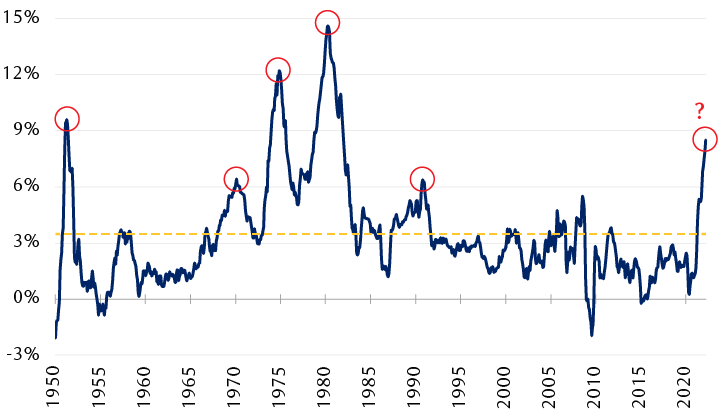 Consumer Price Index (year-over-year % change)