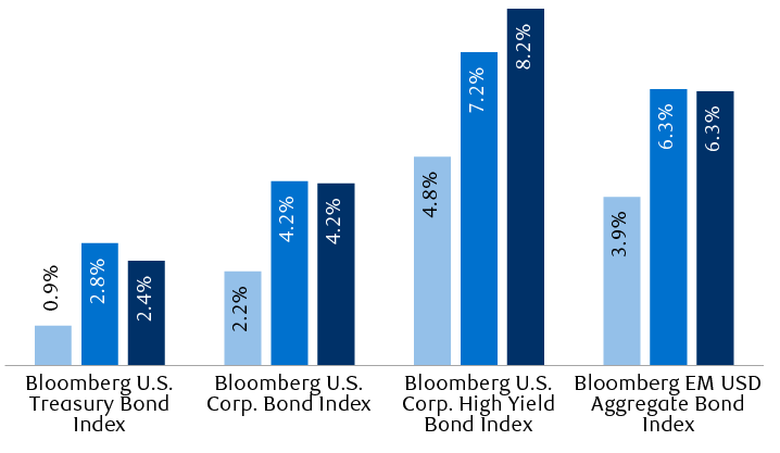 Index yield to maturity
