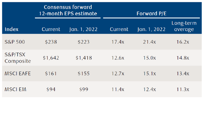 Consensus forward 12-month EPS and forward P/Es for select indexes