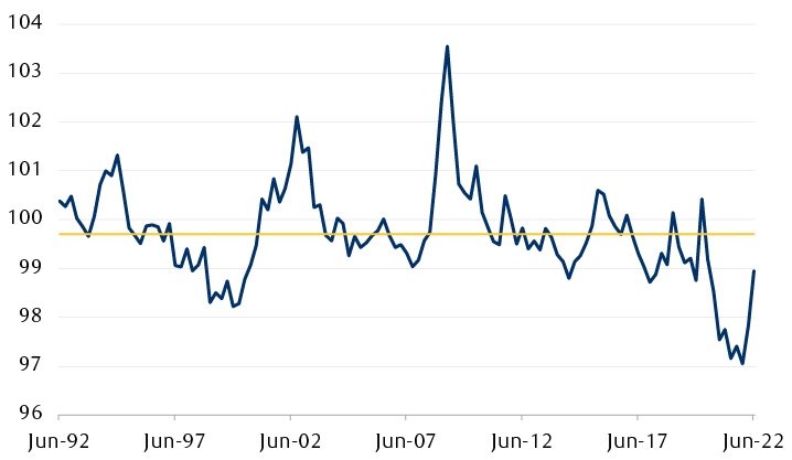 Goldman Sachs Financial Conditions Index