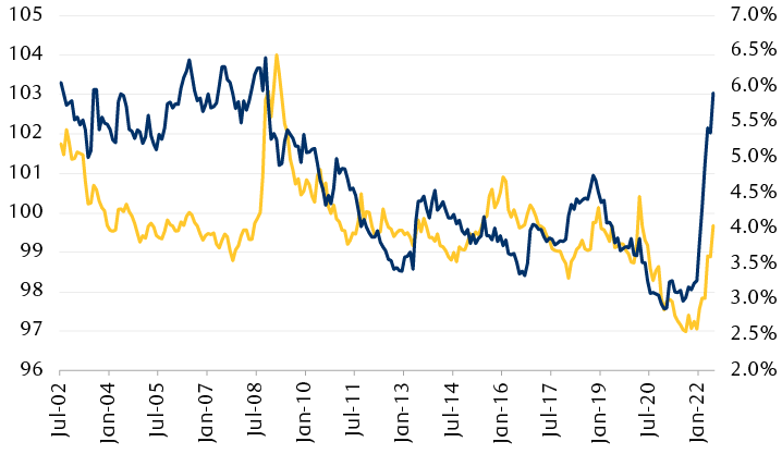 30-year mortgage rates vs. the Goldman Sachs U.S. Financial Conditions Index