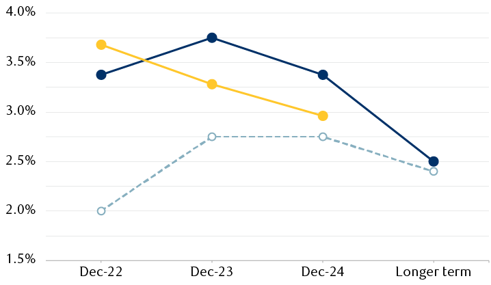 Fed rate projections and market expectations
