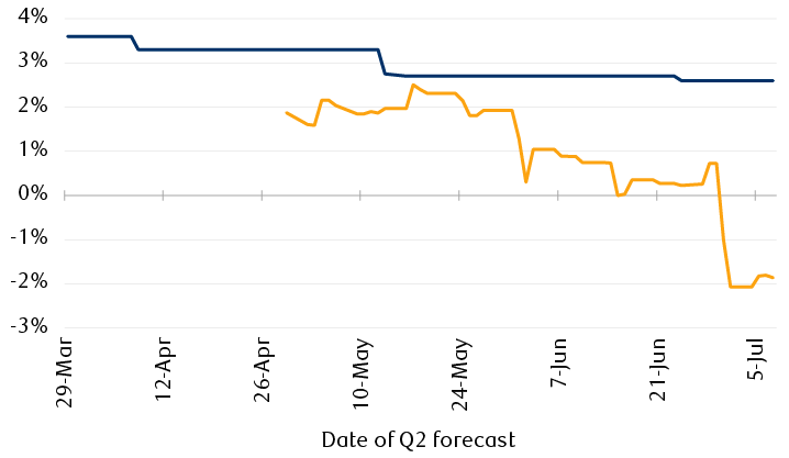 Evolution of Q2 2022 GDP forecasts over time