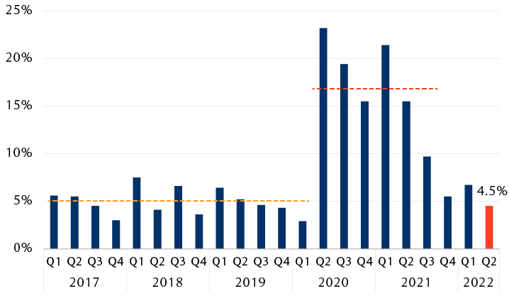 Historical S&P 500 quarterly earnings beat rate and thus far for Q2 2022