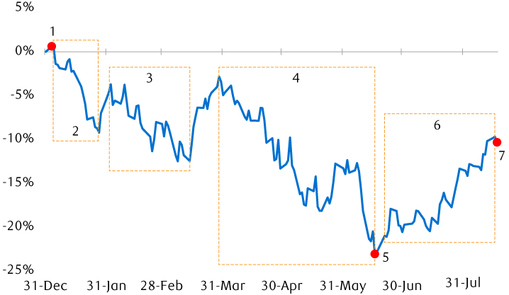 Performance of the in the S&P 500 Index in 2022