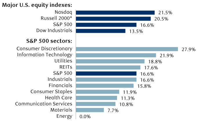 Performance of major U.S. equity indexes and industry sectors, June 16 through August 17, 2022