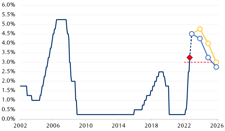 Evolution of the Fed's policy rate over the past twenty years