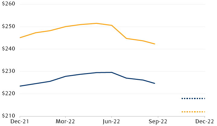 S&P 500 Index earnings estimates