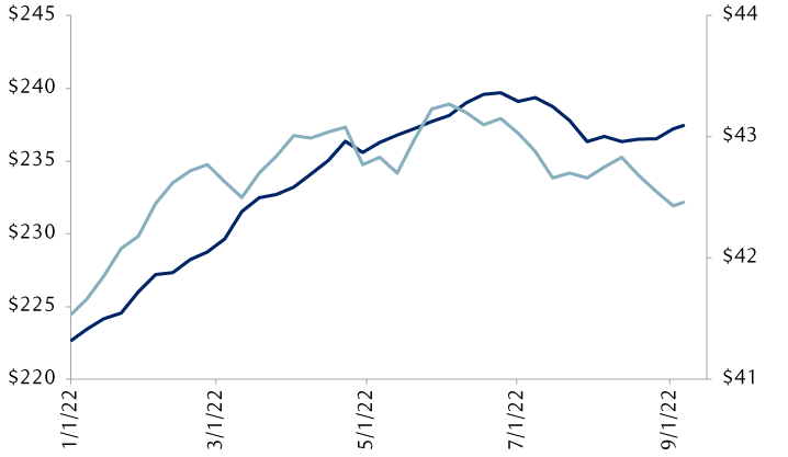 Forward 12-month consensus earnings-per-share (EPS) estimates for the S&P 500 and the MSCI All-Country World Index