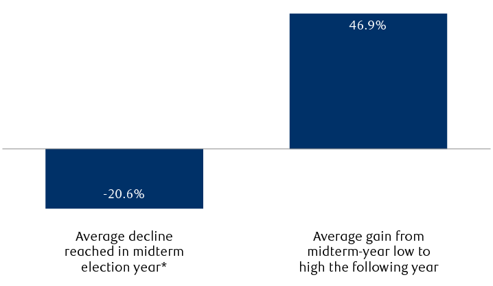 S&P 500 returns surrounding midterm elections (1934–2019)